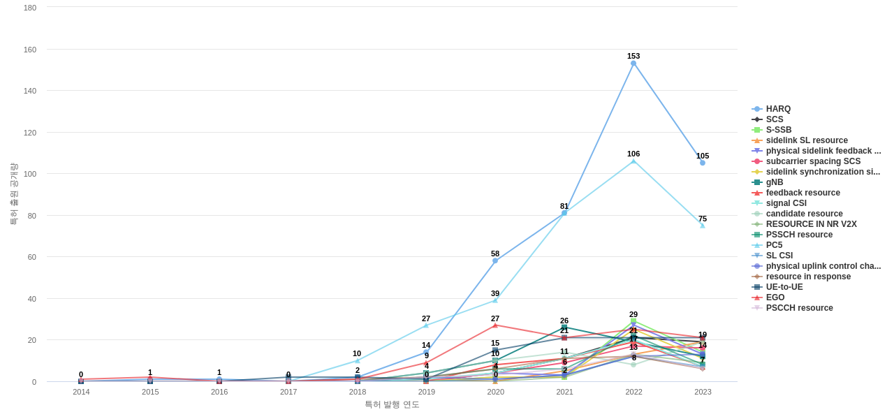 V2X 기술 분야의 US 특허에서의 소재물질 관련 급성장 키워드 동향 데이터 기준일 20240101 그림