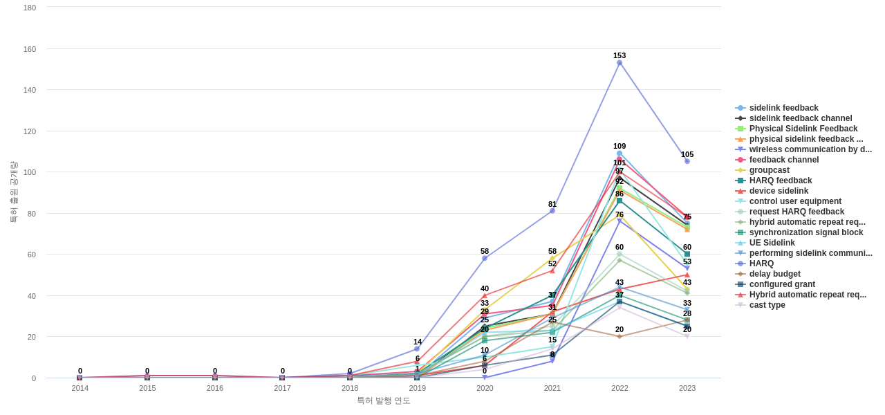 V2X 기술 분야의 US 특허에서의 급성장 키워드 동향 데이터 기준일 20240101 그림
