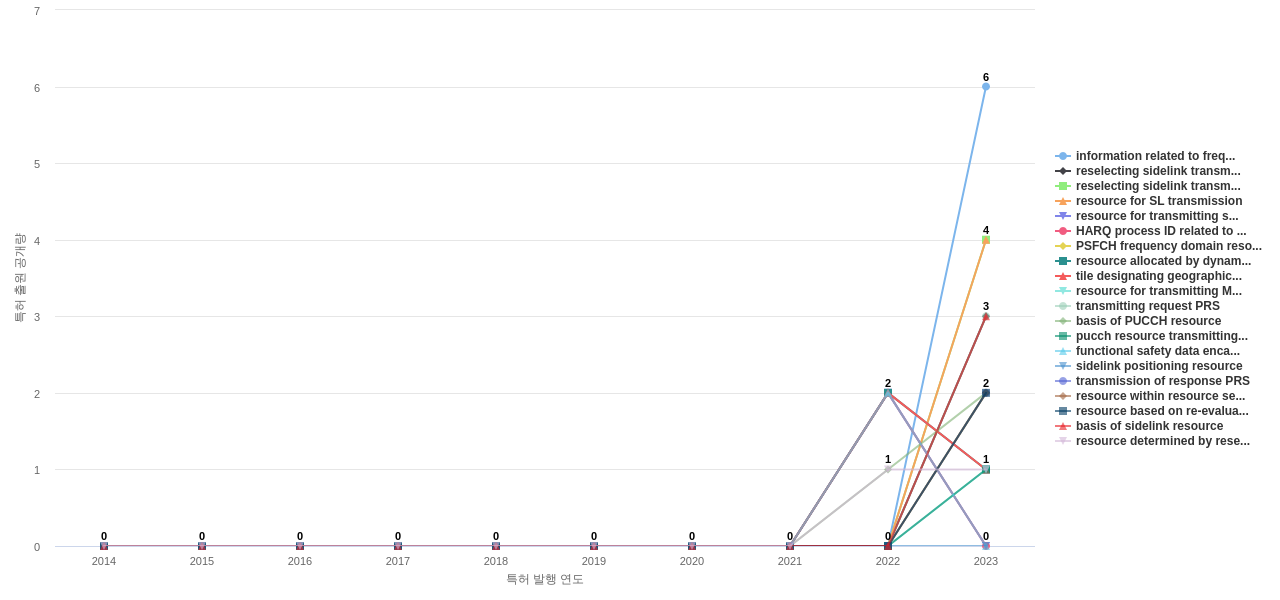 V2X 기술 분야의 US 특허에서의 소재물질 관련 신규 등장 키워드 동향 데이터 기준일 20240101 그림