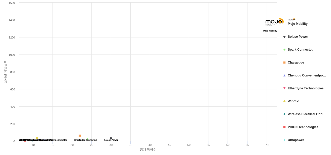 무선 전력 전송 분야의 US 특허를 보유한 전문 기업별 이 분야 보유 특허수 vs 보유 특허가 받은 심사관 피인용수 데이터 기준일 20240101 그림