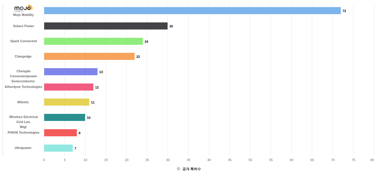 무선 전력 전송 분야의 US 특허 보유 전문 기업별 이 분야 보유 출원공개 특허수 데이터 기준일 20240101 그림