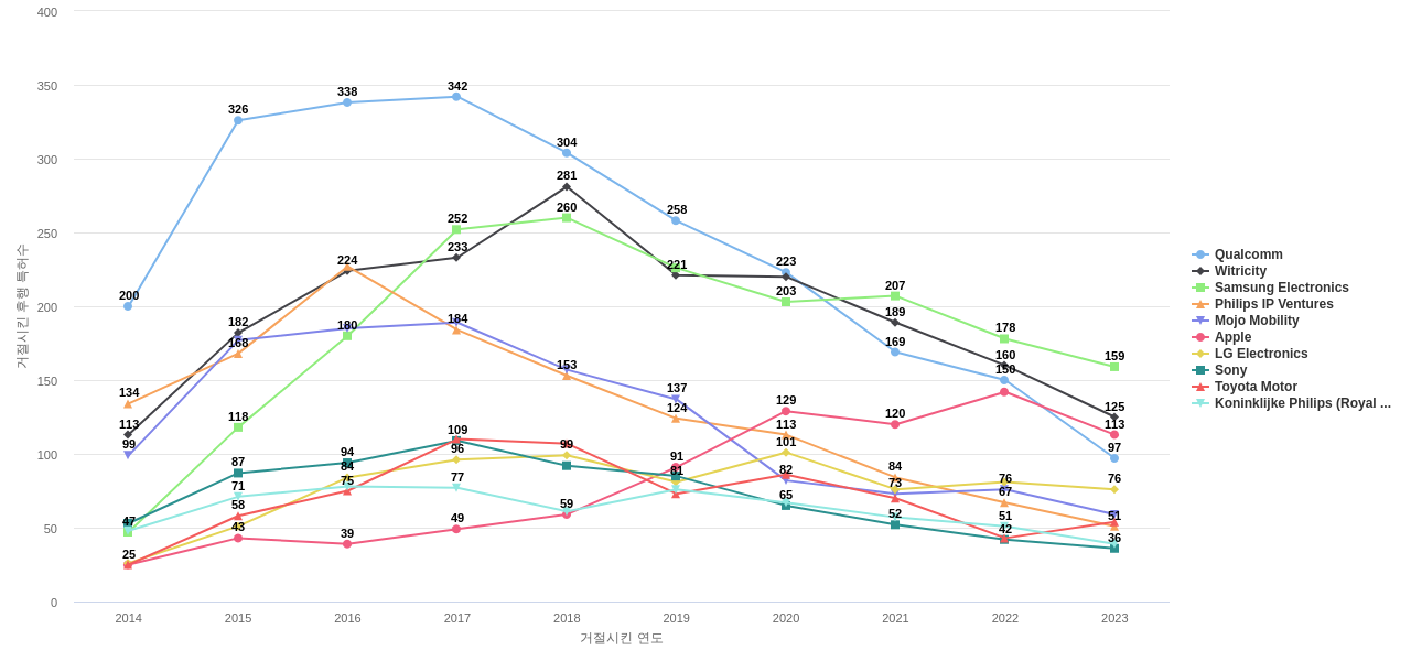 무선 전력 전송 분야의 US 특허 보유 전문 기업별 이 분야 보유 특허가 거절시킨 후행 특허수 동향 데이터 기준일 20240101 그림