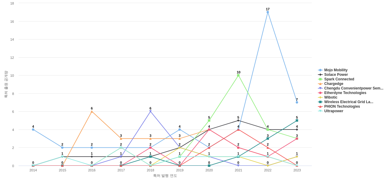 무선 전력 전송 분야의 US 특허 보유 전문 기업별 이 분야 보유 특허 출원공개 동향 데이터 기준일 20240101 그림