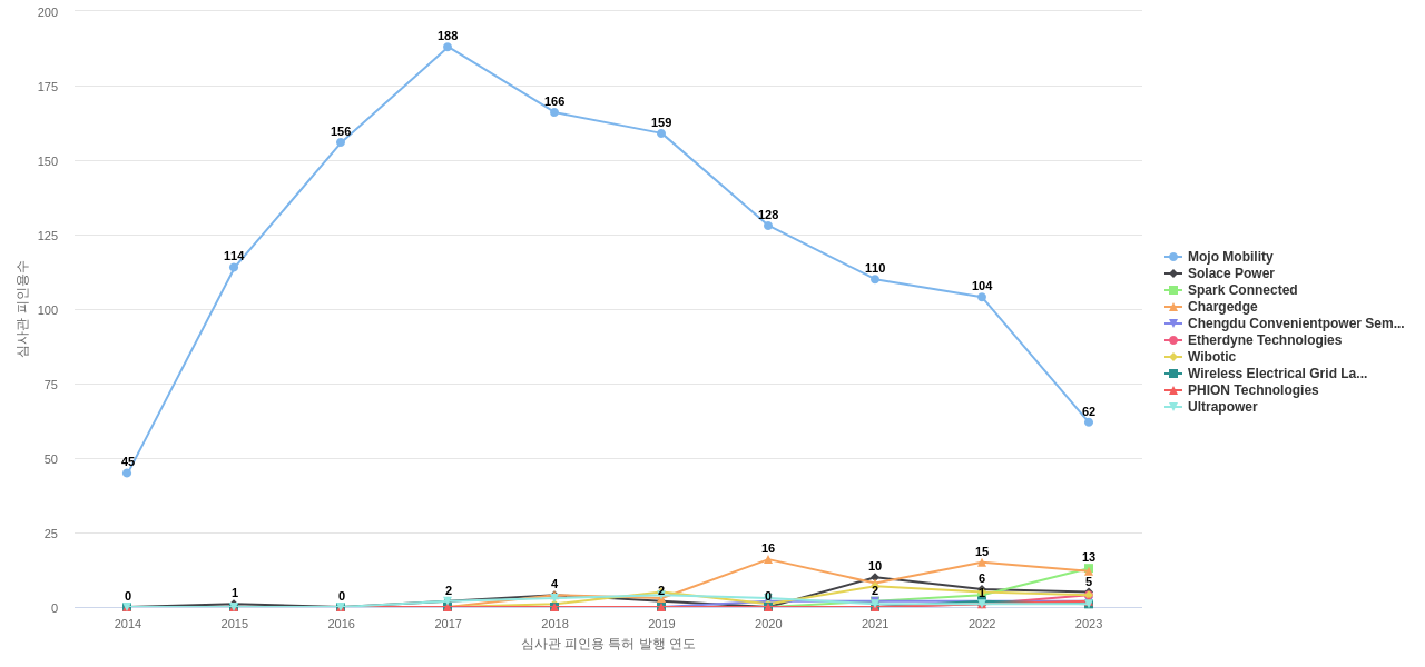 무선 전력 전송 분야의 US 특허 보유 전문 기업별 이 분야 보유 특허의 심사관 피인용수 동향 데이터 기준일 20240101 그림