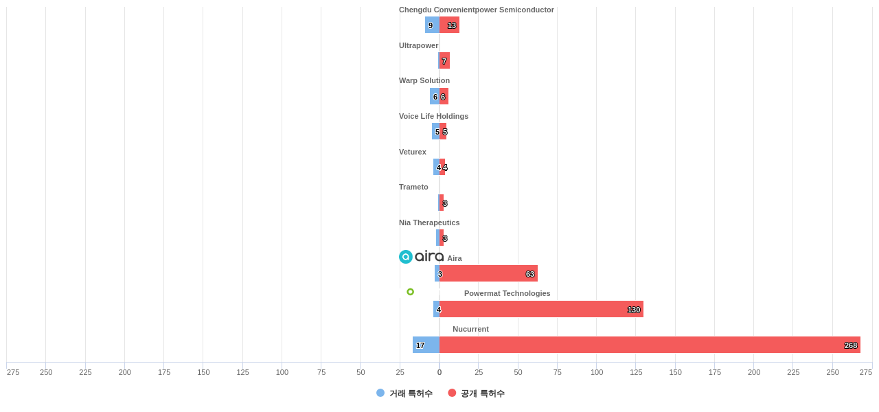 무선 전력 전송 분야의 US 특허 보유 전문 기업별 이 분야 보유 특허수 vs 매입 특허수 데이터 기준일 20240101 그림