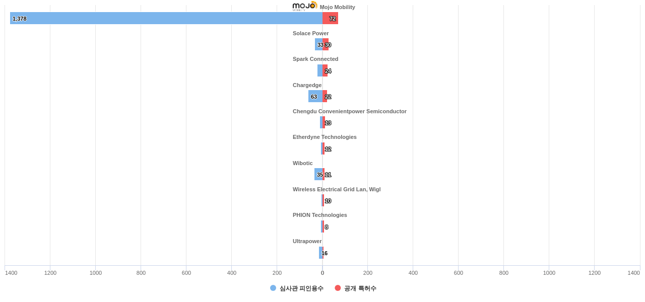 무선 전력 전송 분야의 US 특허를 보유한 전문 기업별 이 분야 보유 특허수 vs 보유 특허가 받은 심사관 피인용수 데이터 기준일 20240101 그림