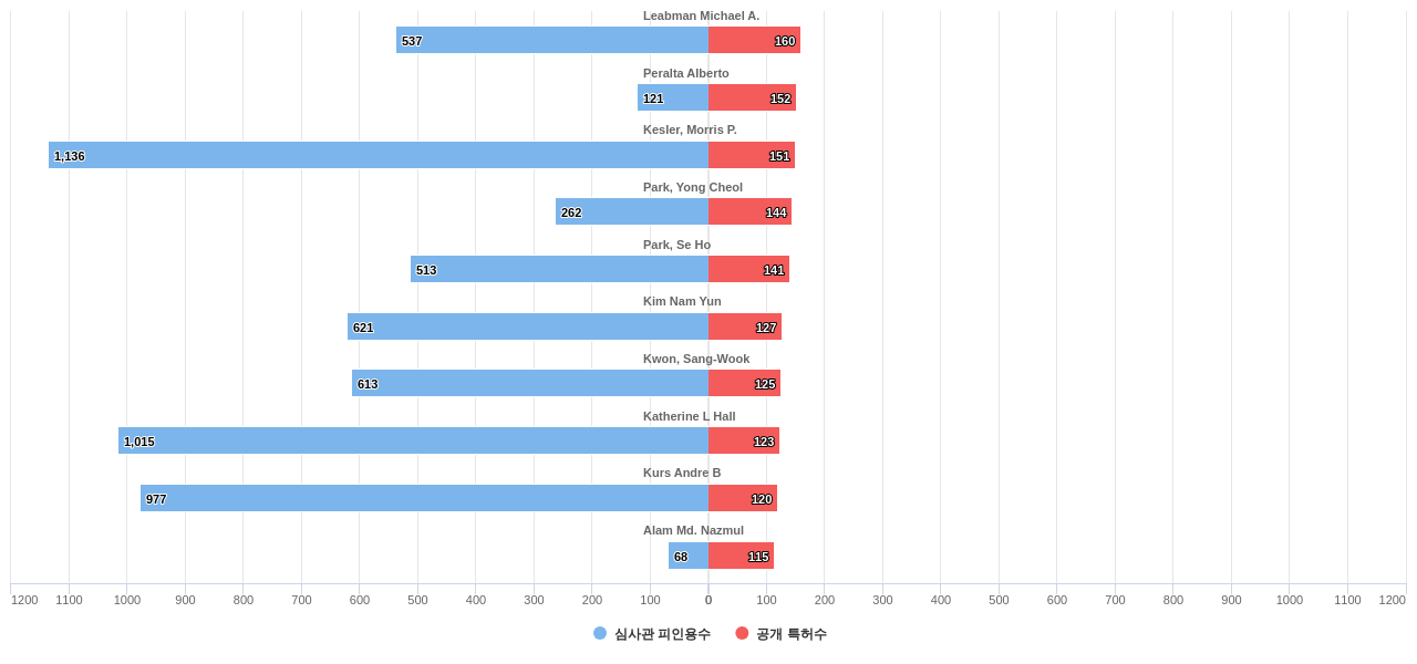 무선 전력 전송 분야의 US 특허 발명 핵심 연구자별 이 분야 발명 특허수 vs 발명 특허가 받은 심사관 피인용수 데이터 기준일 20240101 그림
