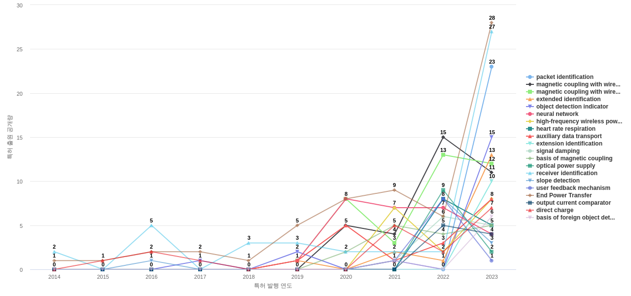 무선 전력 전송 분야의 US 특허에서의 기능작용 관련 급성장 키워드 동향 데이터 기준일 20240101 그림
