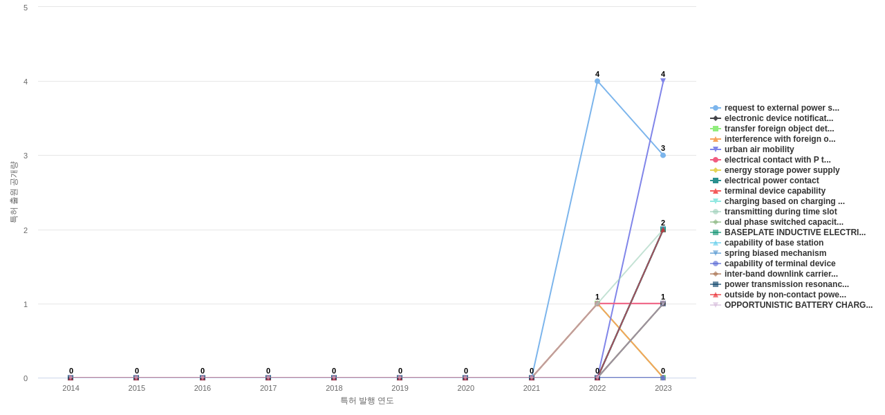 무선 전력 전송 분야의 US 특허에서의 기능작용 관련 신규 등장 키워드 동향 데이터 기준일 20240101 그림