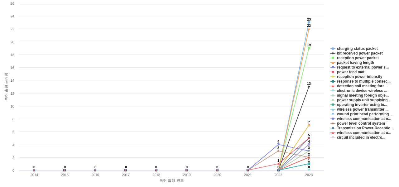 무선 전력 전송 분야의 US 특허에서의 신규 등장 키워드 동향 데이터 기준일 20240101 그림
