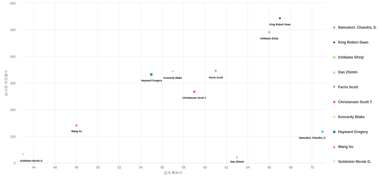 전기차 배터리 제어 분야의 US 특허 발명 핵심 연구자별 발명 특허수 vs 발명 특허가 받은 심사관 피인용수 데이터 기준일 20240101 그림