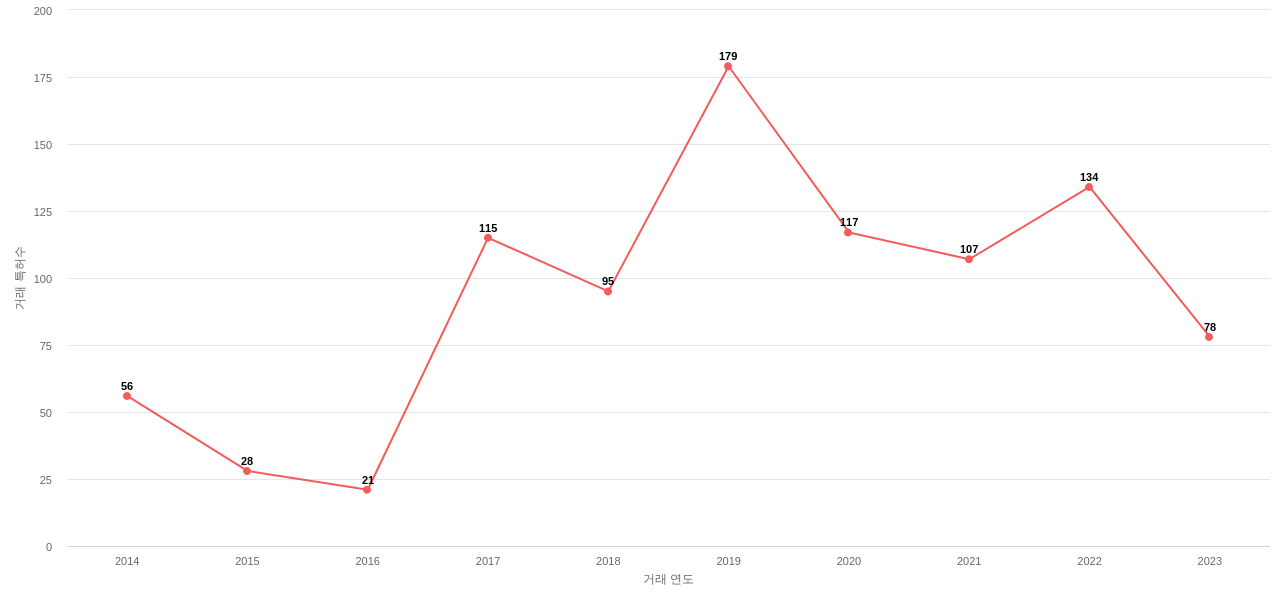 전기차 배터리 제어 분야에 대한 US에서의 특허 거래 동향 데이터 기준일 20240101 그림