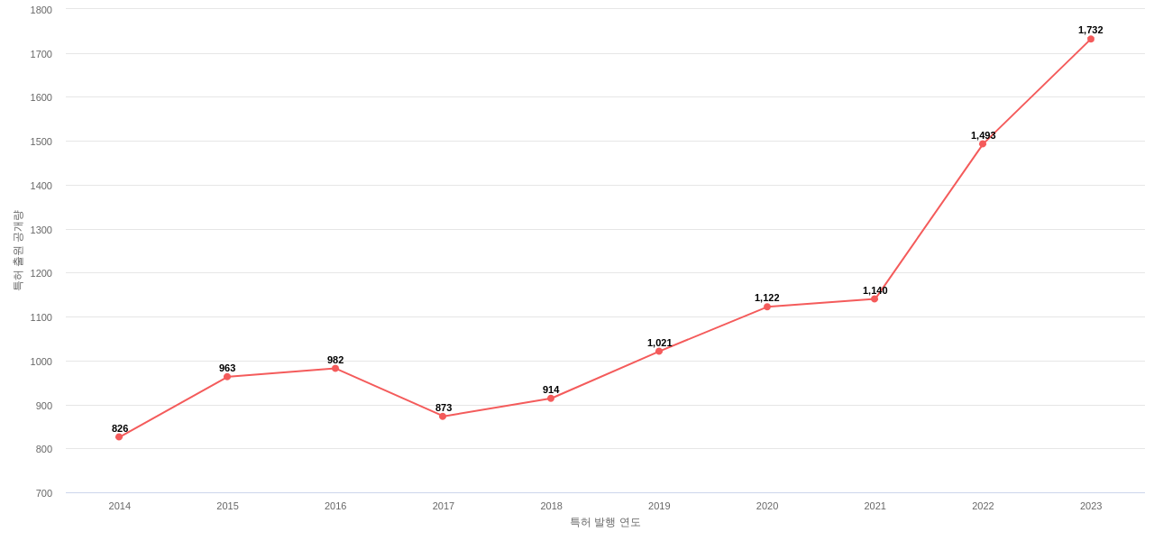 전기차 배터리 제어 분야에 대한 US 특허 출원공개 동향 데이터 기준일 20240101 그림