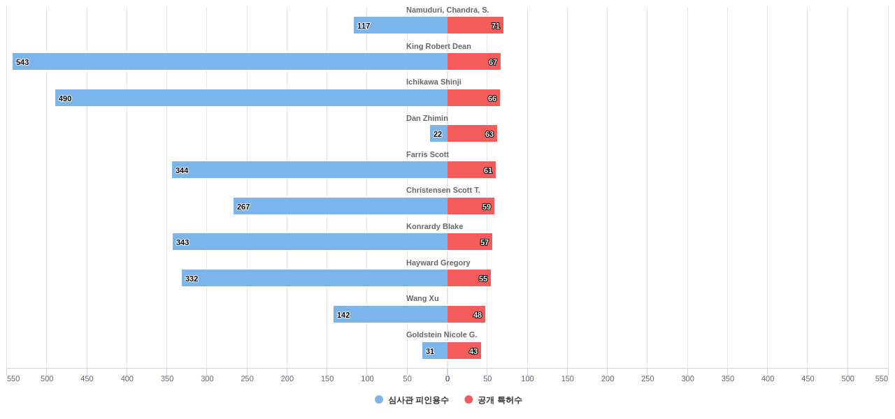 전기차 배터리 제어 분야의 US 특허 발명 핵심 연구자별 발명 특허수 vs 발명 특허가 받은 심사관 피인용수 데이터 기준일 20240101 그림