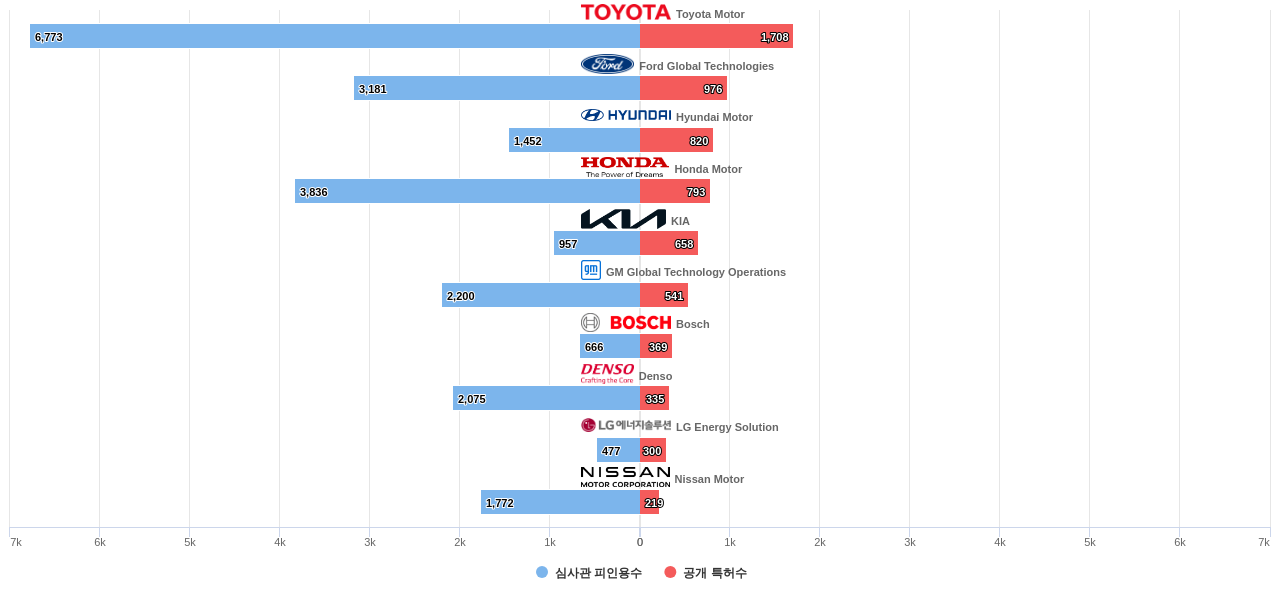 전기차 배터리 제어 분야의 US 특허 보유 주요 기업별 보유 특허수 vs 보유 특허가 받은 심사관 피인용수 데이터 기준일 20240101 그림