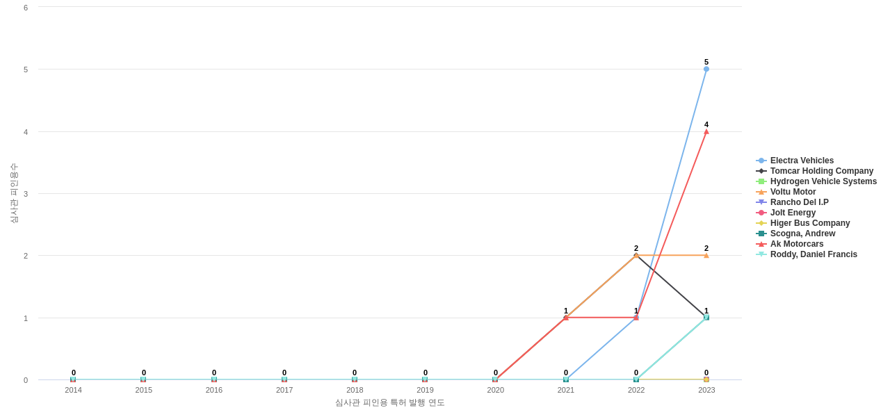 전기차 배터리 제어 분야의 US 특허 보유 전문 기업별 이 분야 보유 특허의 심사관 피인용수 동향 데이터 기준일 20240101 그림