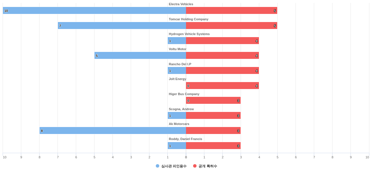 전기차 배터리 제어 분야의 US 특허를 보유한 전문 기업별 이 분야 보유 특허수 vs 보유 특허가 받은 심사관 피인용수 데이터 기준일 20240101 그림