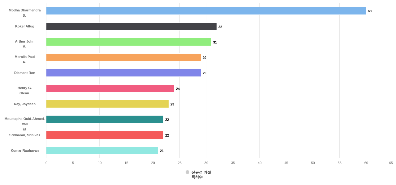 AI 반도체 분야의 US 특허 발명 핵심 연구자별 이 분야 발명 특허가 신규성 위반으로 거절시킨 후행 특허수 데이터 기준일 20240101 그림