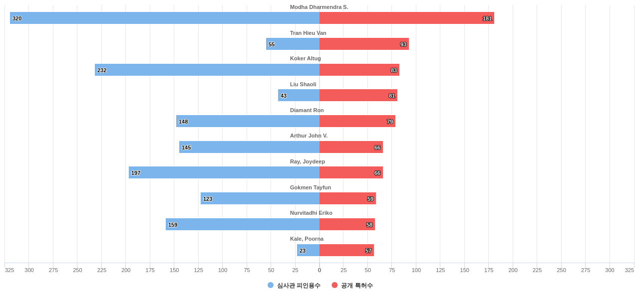 AI 반도체 분야의 US 특허 발명 핵심 연구자별 이 분야 발명 특허수 vs 발명 특허가 받은 심사관 피인용수 데이터 기준일 20240101 그림