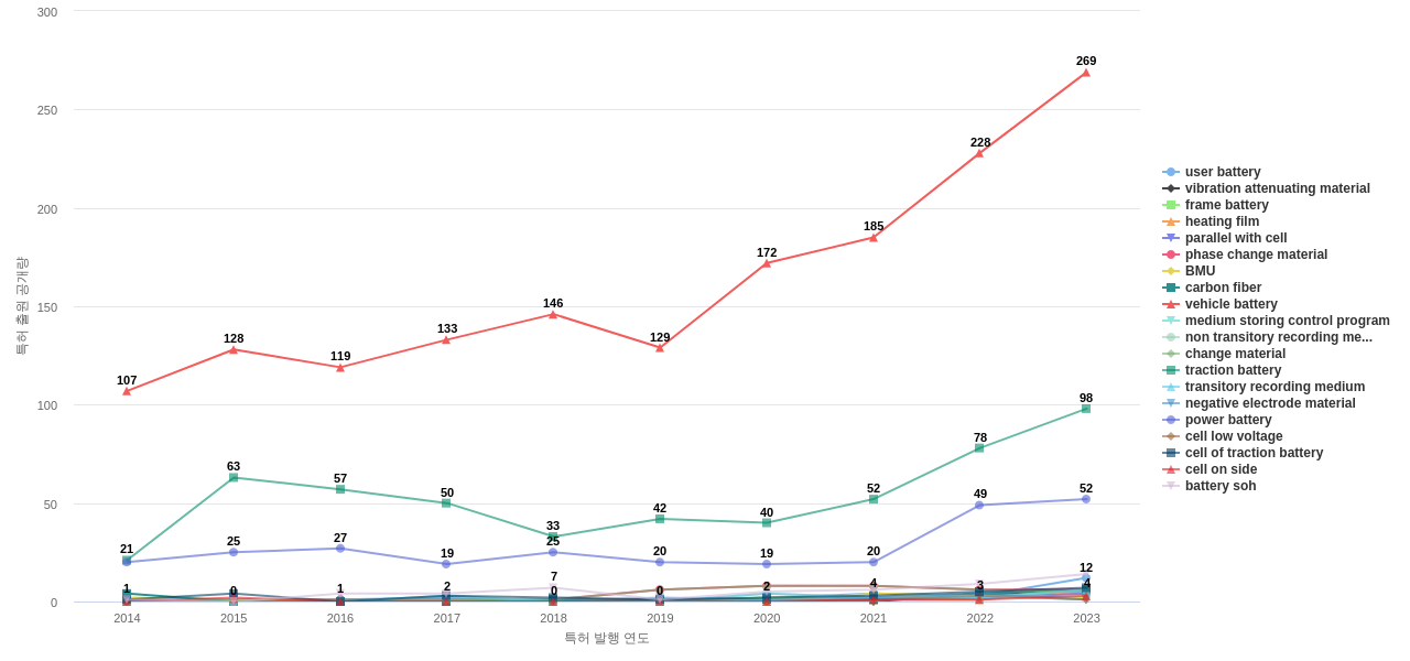 전기차 배터리 제어 분야의 US 특허에서의 소재물질 관련 급성장 키워드 동향 데이터 기준일 20240101 그림