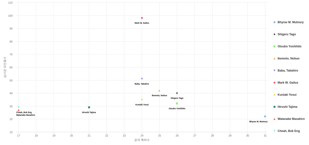 EMI 필터 기술 분야의 US 특허 발명 핵심 연구자별 발명 특허수 vs 발명 특허가 받은 심사관 피인용수 데이터 기준일 20240101 그림