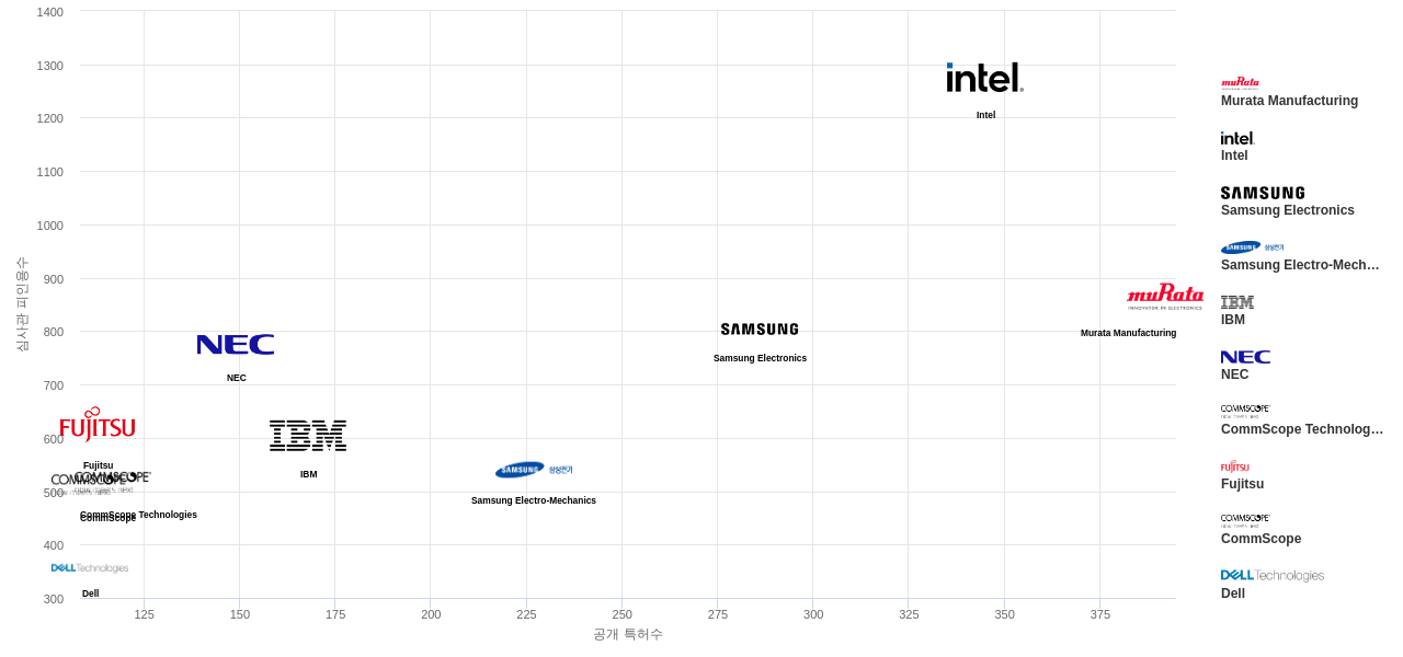 EMI 필터 기술 분야의 US 특허 보유 주요 기업별 보유 특허수 vs 보유 특허가 받은 심사관 피인용수 데이터 기준일 20240101 그림