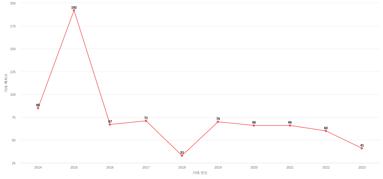 EMI 필터 기술 분야에 대한 US에서의 특허 거래 동향 데이터 기준일 20240101 그림