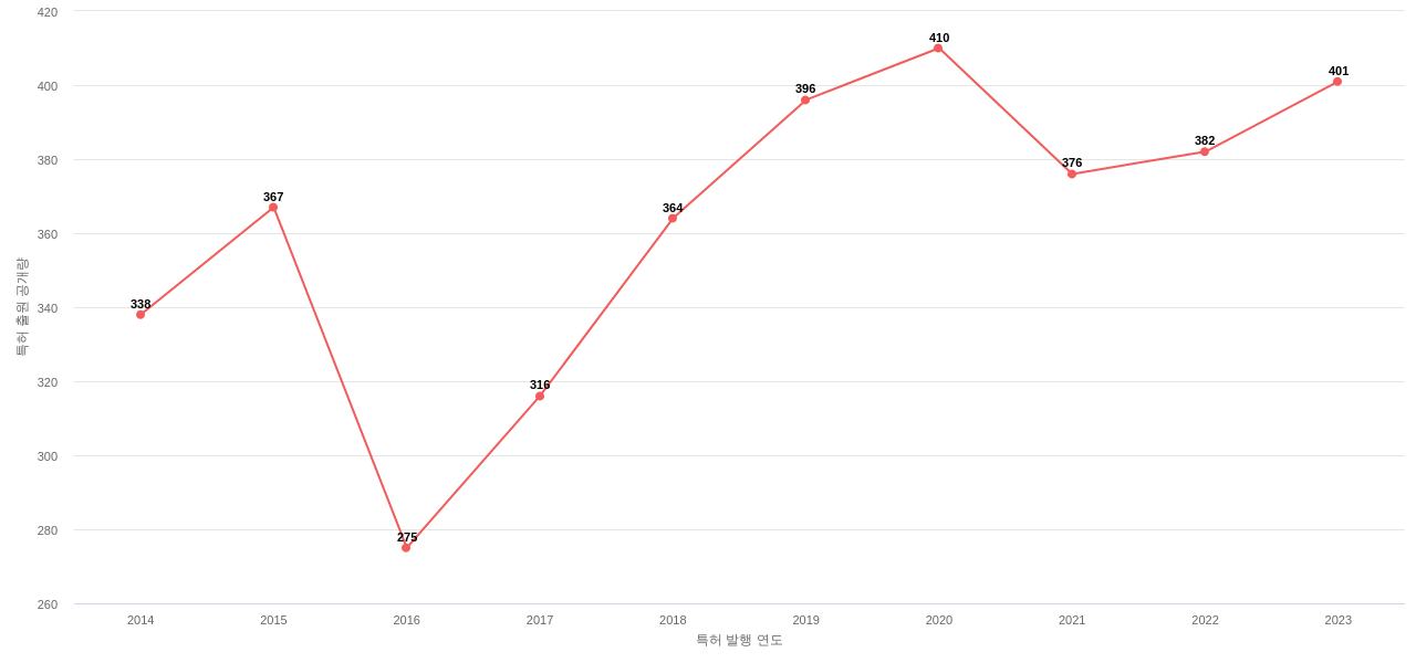 EMI 필터 기술 분야에 대한 US 특허 출원공개 동향 데이터 기준일 20240101 그림