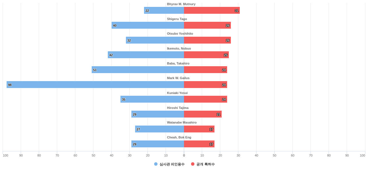EMI 필터 기술 분야의 US 특허 발명 핵심 연구자별 발명 특허수 vs 발명 특허가 받은 심사관 피인용수 데이터 기준일 20240101 그림