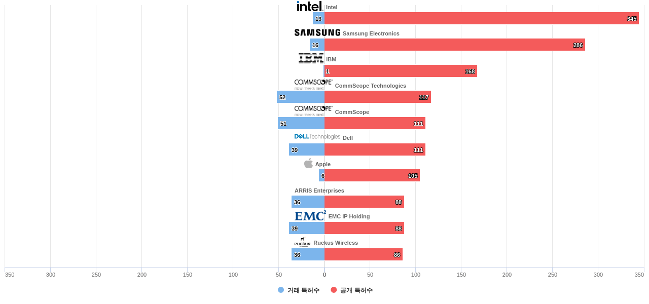 EMI 필터 기술 분야의 US 특허 보유 마켓 리더별 이 분야 보유 특허수 vs 매입 특허수 데이터 기준일 20240101 그림