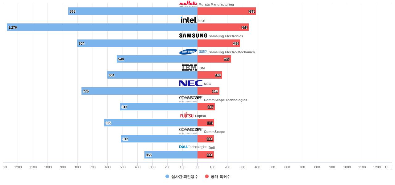 EMI 필터 기술 분야의 US 특허를 보유한 마켓 리더별 이 분야 보유 특허수 vs 보유 특허가 받은 심사관 피인용수 데이터 기준일 20240101 그림