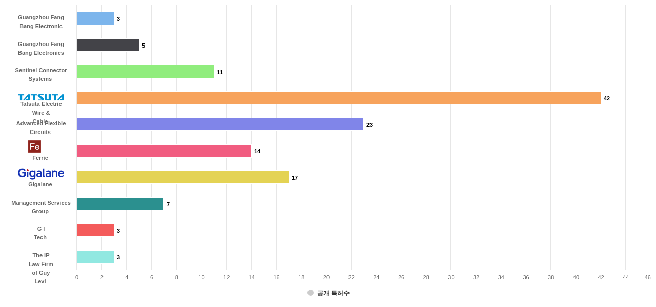 EMI 필터 기술 분야의 US 특허 보유 전문 기업별 이 분야 보유 출원공개 특허수 데이터 기준일 20240101 그림