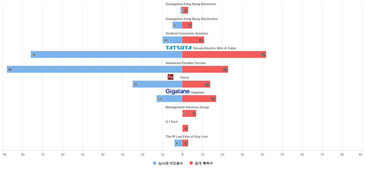 EMI 필터 기술 분야의 US 특허 보유 전문 기업별 이 분야 보유 특허수 vs 보유 특허의 심사관 피인용수 데이터 기준일 20240101 그림