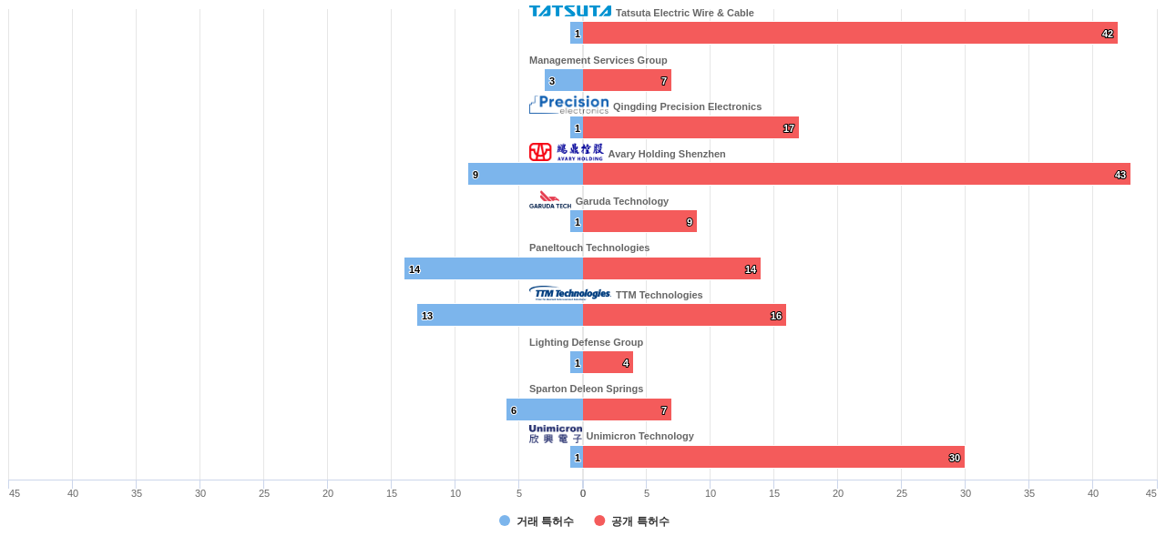 EMI 필터 기술 분야의 US 특허 보유 전문 기업별 이 분야 보유 특허수 vs 매입 특허수 데이터 기준일 20240101 그림