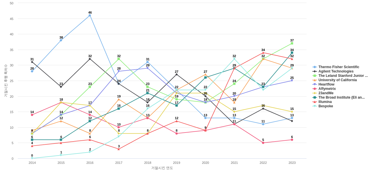 생물정보학 분야의 US 특허 보유 마켓 리더별 이 분야 보유 특허가 거절시킨 후행 특허수 동향 데이터 기준일 20240101 그림