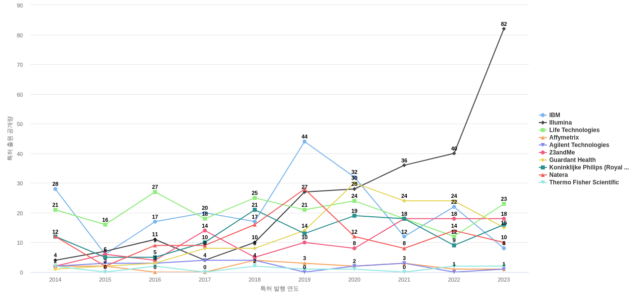 생물정보학 분야의 US 특허 보유 마켓 리더별 이 분야 보유 특허 출원공개 동향 데이터 기준일 20240101 그림
