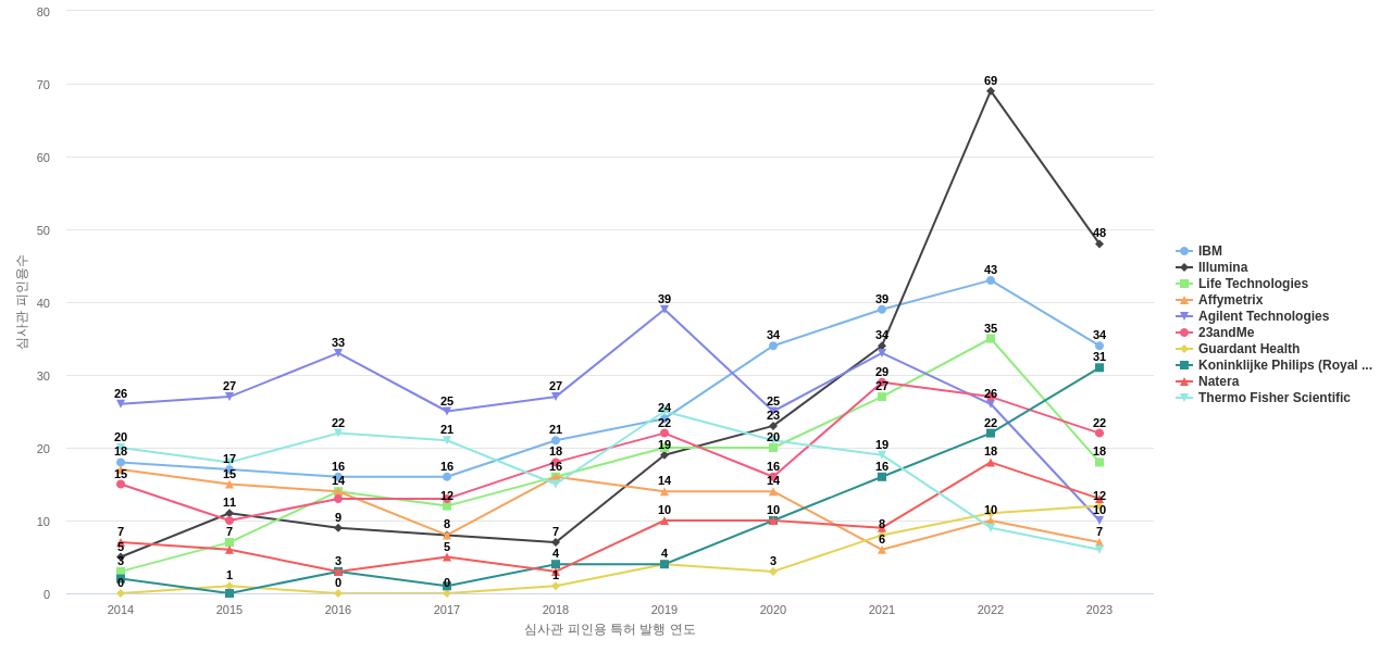 생물정보학 분야의 US 특허 보유 마켓 리더별 이 분야 보유 특허의 심사관 피인용수 동향 데이터 기준일 20240101 그림