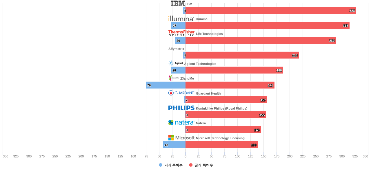생물정보학 분야의 US 특허 보유 마켓 리더별 이 분야 보유 특허수 vs 매입 특허수 데이터 기준일 20240101 그림