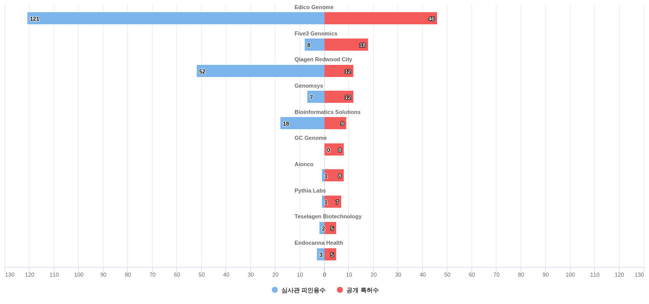 생물정보학 분야의 US 특허를 보유한 전문 기업별 이 분야 보유 특허수 vs 보유 특허가 받은 심사관 피인용수 데이터 기준일 20240101 그림