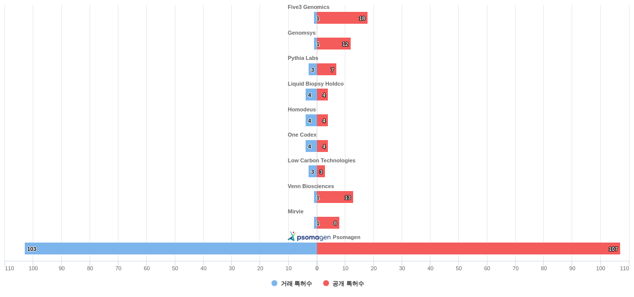생물정보학 분야의 US 특허 보유 전문 기업별 이 분야 보유 특허수 vs 매입 특허수 데이터 기준일 20240101 그림