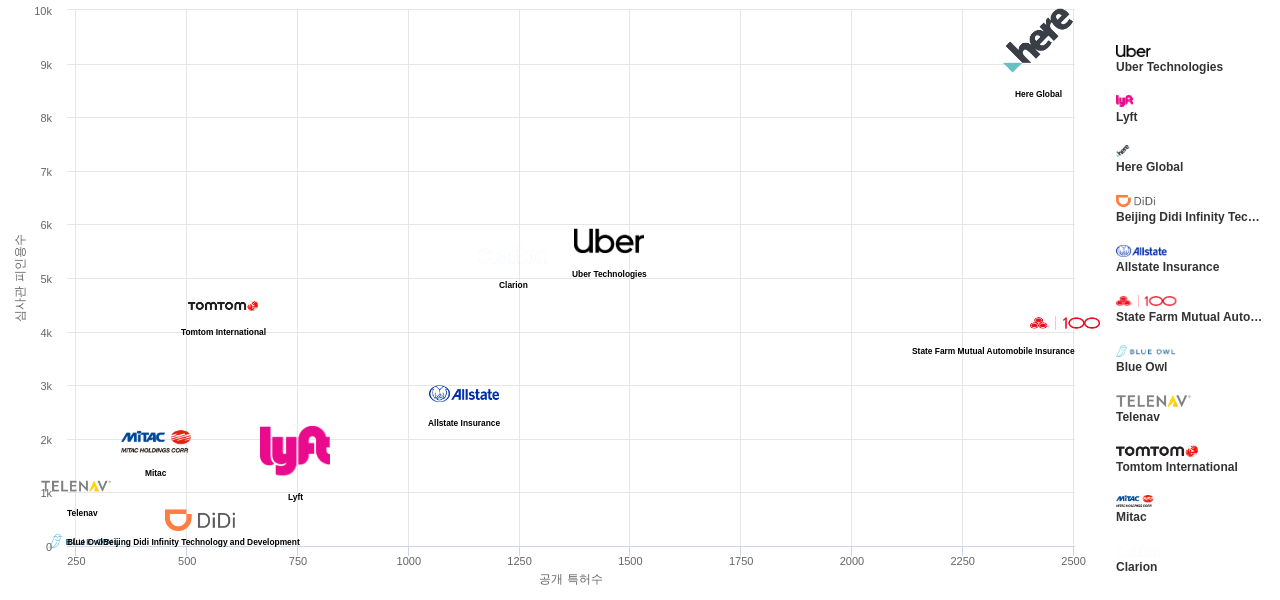 Uber 및 특허적 경쟁 기업별 보유 US 특허수 vs 보유 특허가 받은 심사관 피인용수 데이터 기준일 20240101 그림