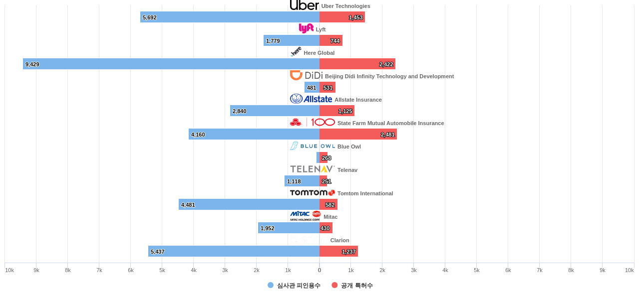 Uber 및 특허적 경쟁 기업별 보유 US 특허수 vs 보유 특허가 받은 심사관 피인용수 데이터 기준일 20240101 그림