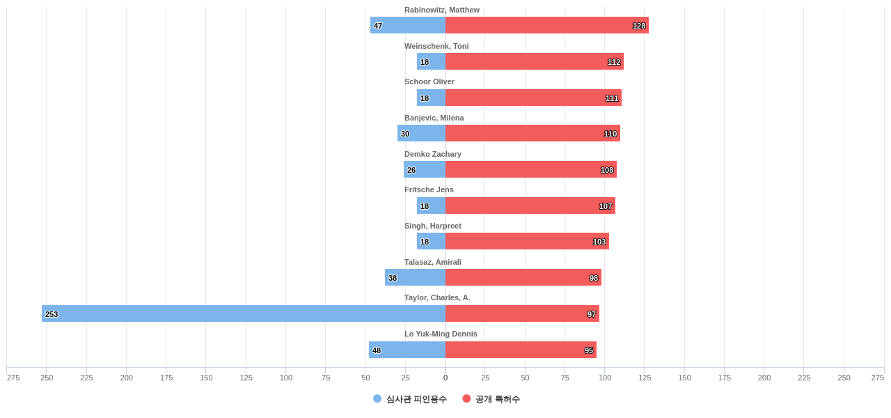 생물정보학 분야의 US 특허 발명 핵심 연구자별 이 분야 발명 특허수 vs 발명 특허가 받은 심사관 피인용수 데이터 기준일 20240101 그림
