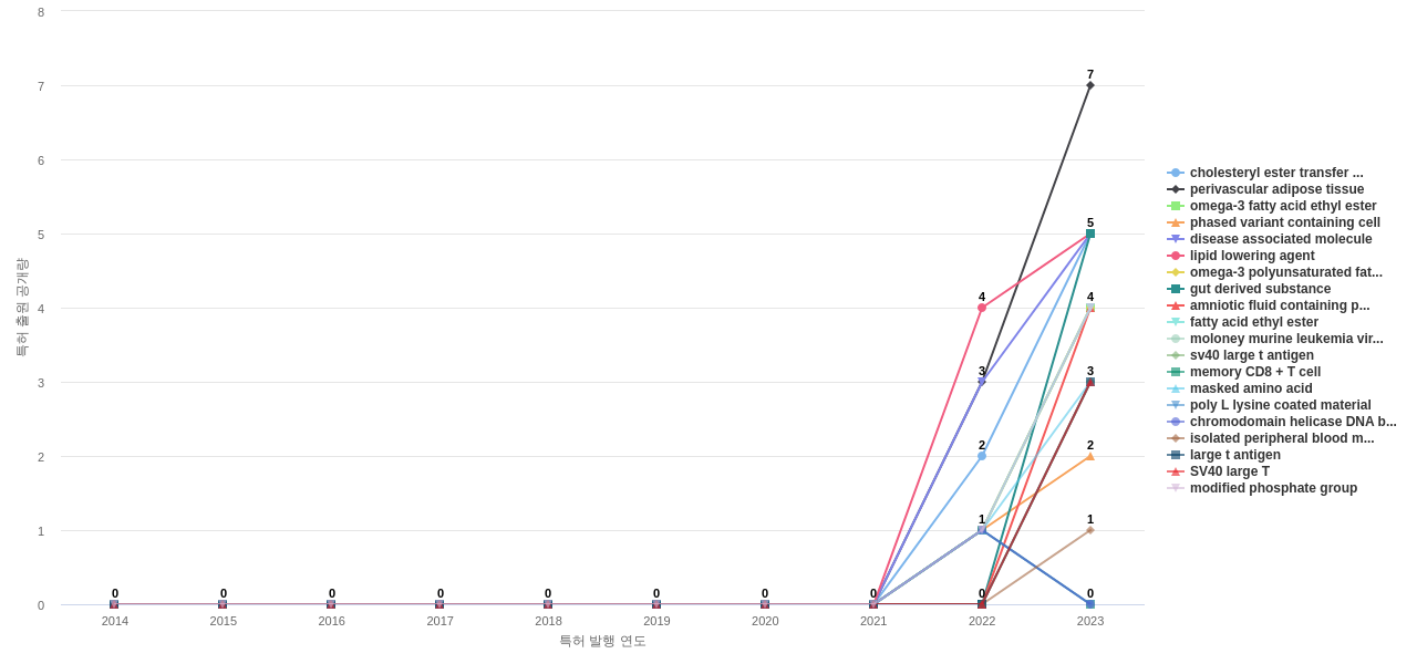생물정보학 분야의 US 특허에서의 소재물질 관련 신규 등장 키워드 동향 데이터 기준일 20240101 그림