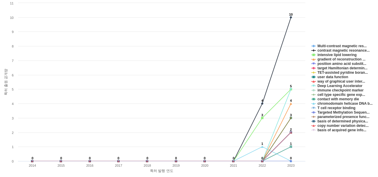 생물정보학 분야의 US 특허에서의 기능작용 관련 신규 등장 키워드 동향 데이터 기준일 20240101 그림