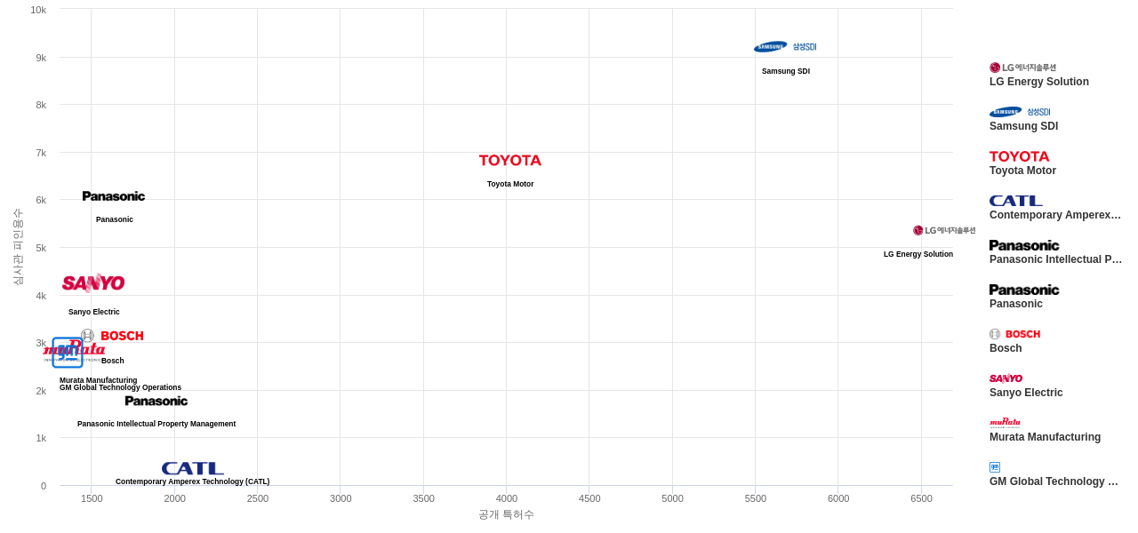 배터리 사용 에너지 저장 분야의 US 특허 보유 주요 기업별 보유 특허수 vs 보유 특허가 받은 심사관 피인용수 데이터 기준일 20240101 그림
