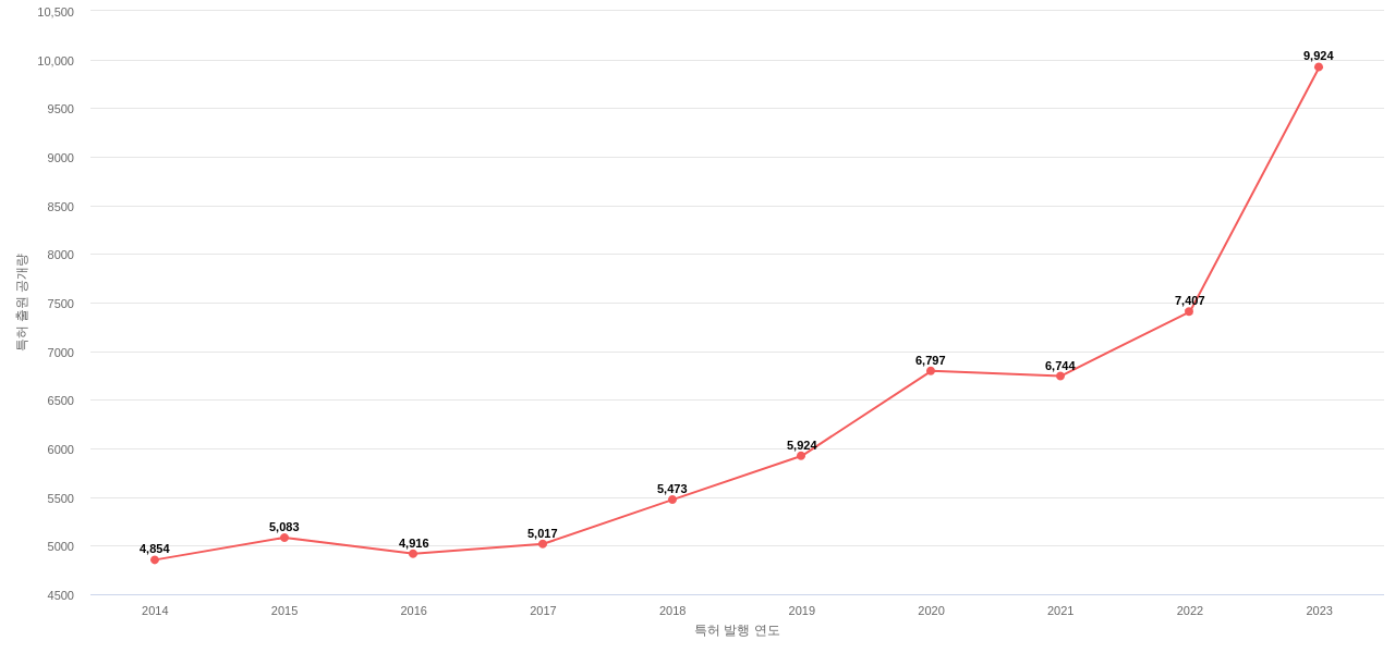 배터리 사용 에너지 저장 분야에 대한 US 특허 출원공개 동향 데이터 기준일 20240101 그림