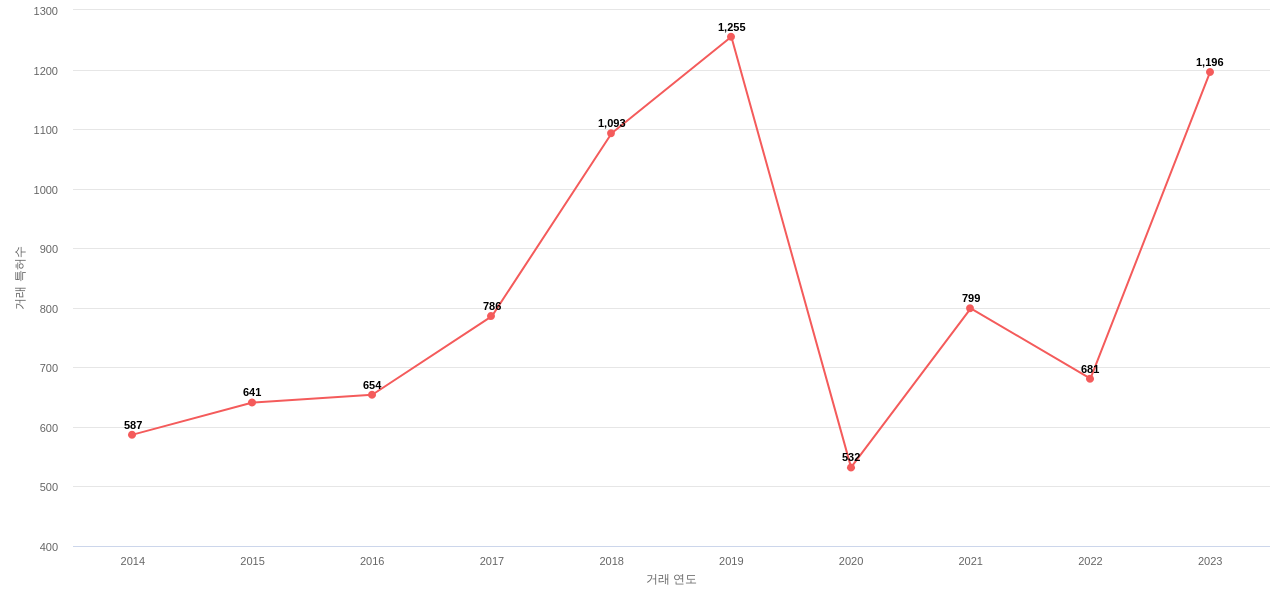 배터리 사용 에너지 저장 분야에 대한 US에서의 특허 거래 동향 데이터 기준일 20240101 그림