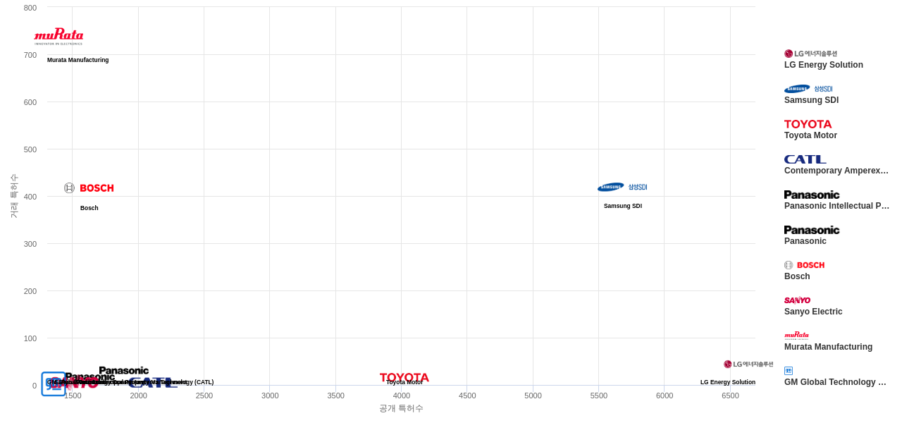배터리 사용 에너지 저장 분야의 US 특허 보유 마켓 리더별 이 분야 보유 특허수 vs 매입 특허수 데이터 기준일 20240101 그림