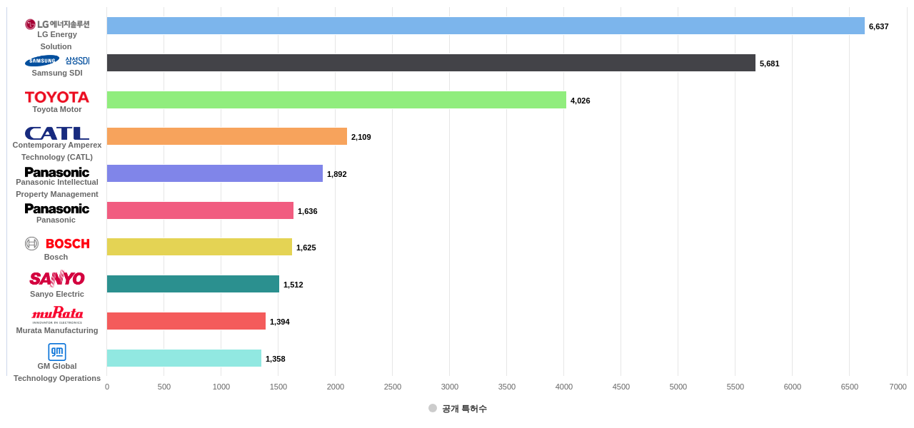 배터리 사용 에너지 저장 분야의 US 특허 보유 마켓 리더별 이 분야 보유 출원공개 특허수 데이터 기준일 20240101 그림